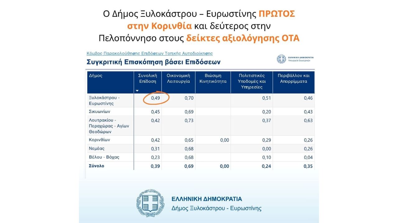 Ο Δήμος Ξυλοκάστρου – Ευρωστίνης πρώτος στην Κορινθία και δεύτερος στην Πελοπόννησο στους δείκτες αξιολόγησης ΟΤΑ